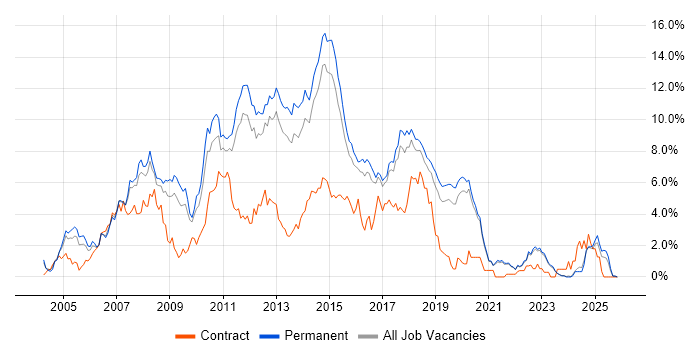 C# .NET Developer job vacancy trend in East Sussex
