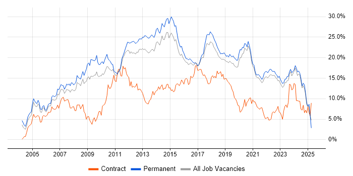 Job vacancy trend for C# in East Sussex