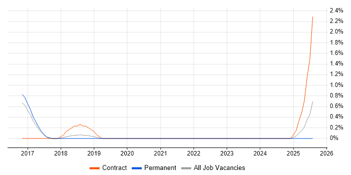 Job vacancy trend for CSPO in East Sussex