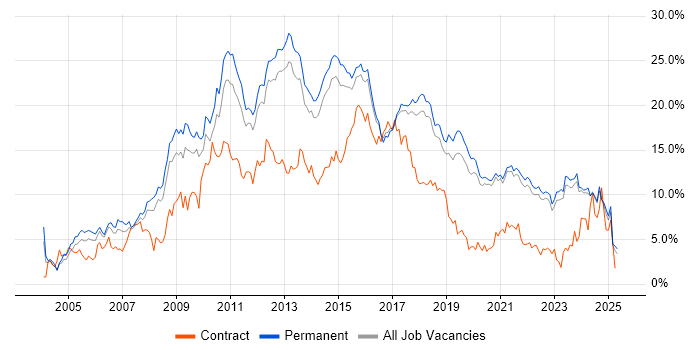 Job vacancy trend for CSS in East Sussex