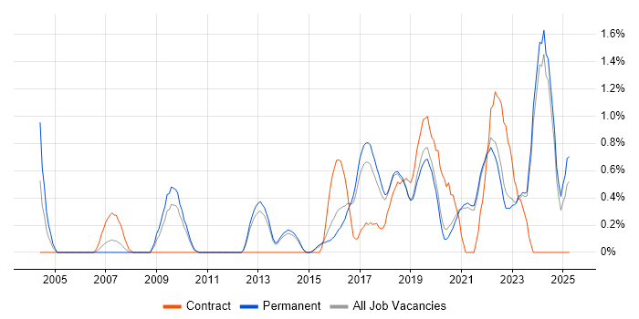 Job vacancy trend for Customer-Centricity in East Sussex Job vacancy trend for Customer-Centricity in East Sussex