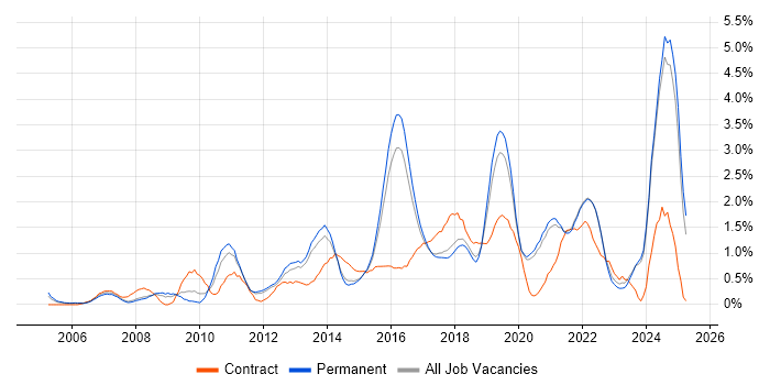 Job vacancy trend for Customer Experience in East Sussex Job vacancy trend for Customer Experience in East Sussex