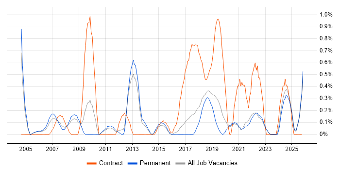 Customer Insight job vacancy trend in East Sussex