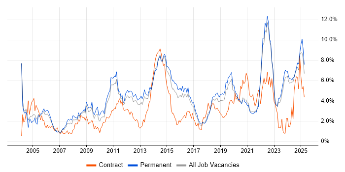Job vacancy trend for Customer Service in East Sussex Job vacancy trend for Customer Service in East Sussex
