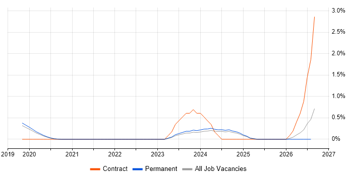 Cyber Essentials PLUS job vacancy trend in East Sussex