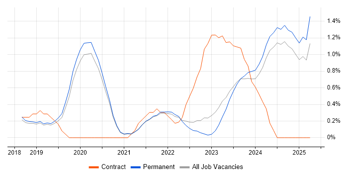 Job vacancy trend for Cyber Essentials in East Sussex