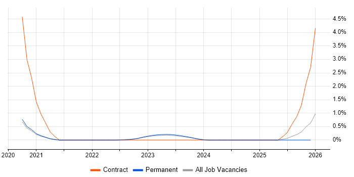 Cyber Resilience job vacancy trend in East Sussex