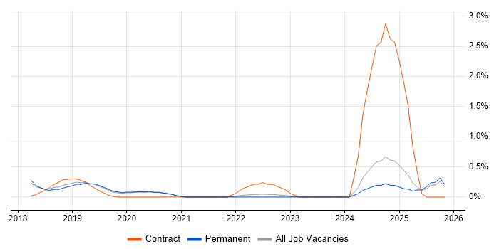 Cyber Threat Intelligence job vacancy trend in East Sussex