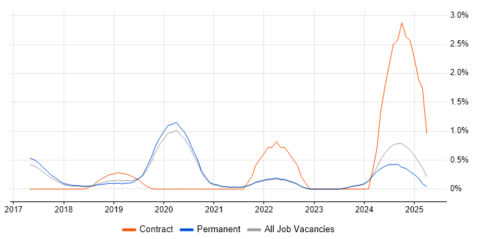 Job vacancy trend for Cyber Threat in East Sussex Job vacancy trend for Cyber Threat in East Sussex