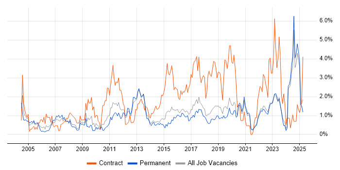 Job vacancy trend for Data Analysis in East Sussex Job vacancy trend for Data Analysis in East Sussex