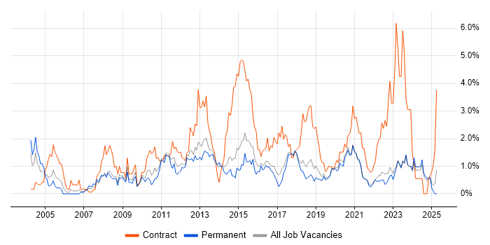 Job vacancy trend for Data Analyst in East Sussex