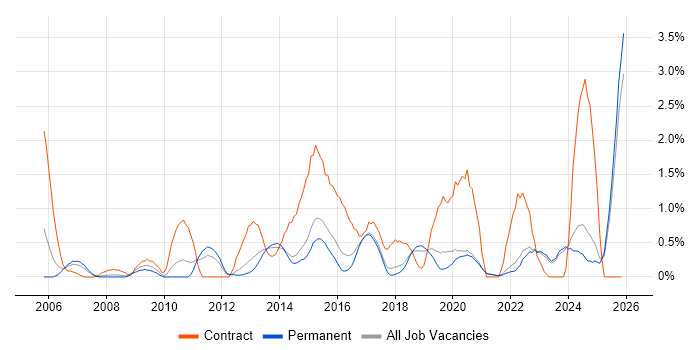 Data Architect job vacancy trend in East Sussex