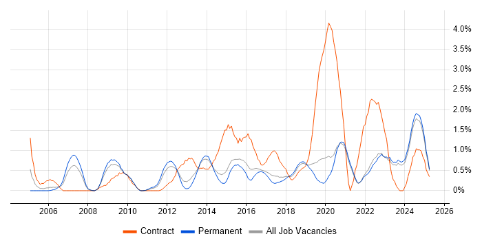 Job vacancy trend for Data Architecture in East Sussex Job vacancy trend for Data Architecture in East Sussex
