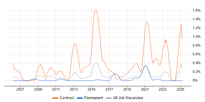 Job vacancy trend for Data Business Analyst in East Sussex Job vacancy trend for Data Business Analyst in East Sussex