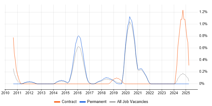 Job vacancy trend for Data Centre Operations in East Sussex Job vacancy trend for Data Centre Operations in East Sussex