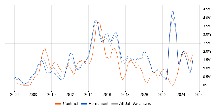 Job vacancy trend for Data Centre in East Sussex Job vacancy trend for Data Centre in East Sussex