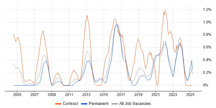 Job vacancy trend for Data Cleansing in East Sussex Job vacancy trend for Data Cleansing in East Sussex