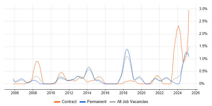 Job vacancy trend for Data Collection in East Sussex Job vacancy trend for Data Collection in East Sussex