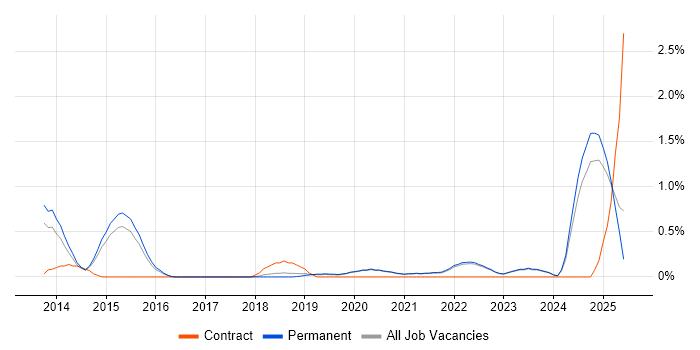 Job vacancy trend for Data-Driven Decision Making in East Sussex