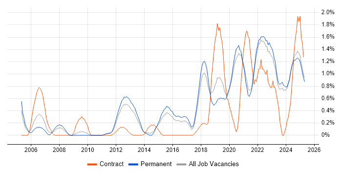Job vacancy trend for Data Engineer in East Sussex Job vacancy trend for Data Engineer in East Sussex