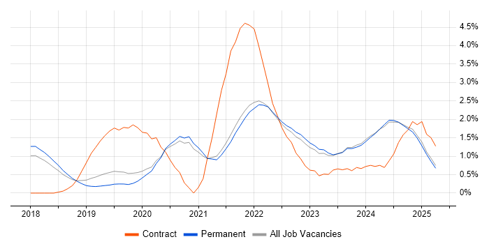 Job vacancy trend for Data Engineering in East Sussex Job vacancy trend for Data Engineering in East Sussex
