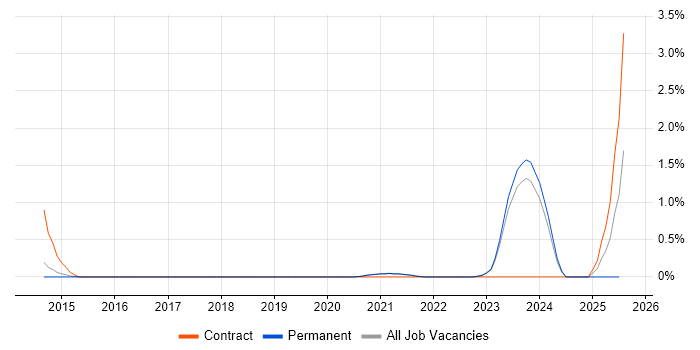 Job vacancy trend for Data Enrichment in East Sussex Job vacancy trend for Data Enrichment in East Sussex