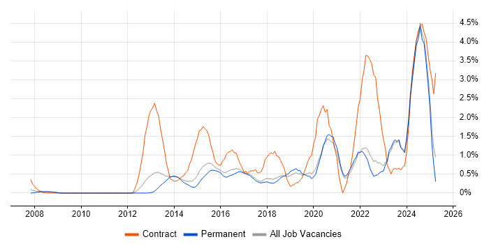 Job vacancy trend for Data Governance in East Sussex Job vacancy trend for Data Governance in East Sussex