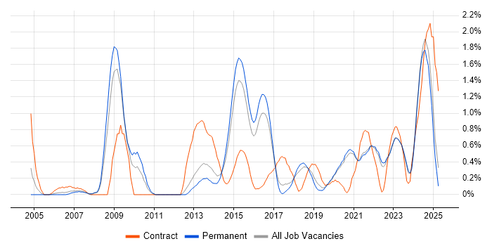 Job vacancy trend for Data Integration in East Sussex Job vacancy trend for Data Integration in East Sussex