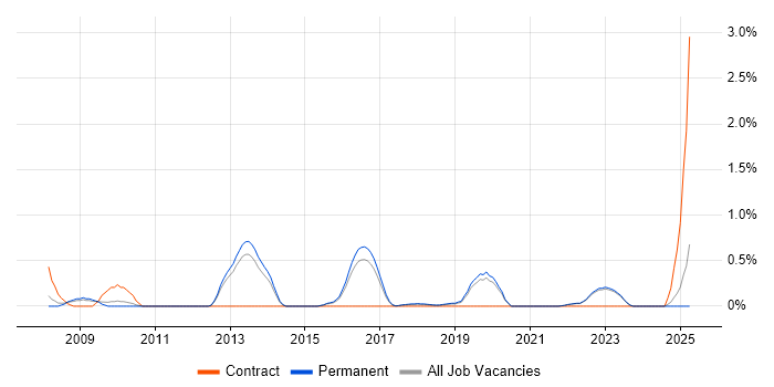 Job vacancy trend for Data Interpretation in East Sussex Job vacancy trend for Data Interpretation in East Sussex