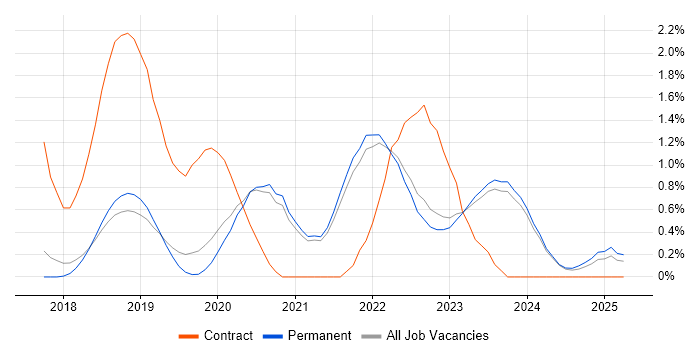 Job vacancy trend for Data Lake in East Sussex Job vacancy trend for Data Lake in East Sussex