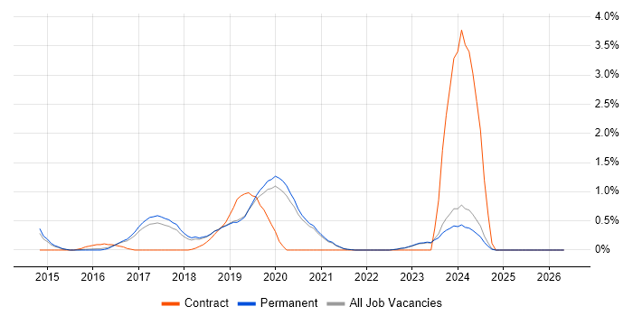 Data Loss Prevention job vacancy trend in East Sussex