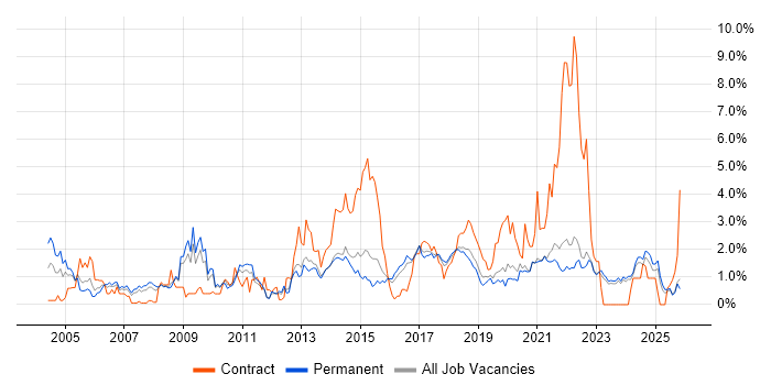 Data Management job vacancy trend in East Sussex