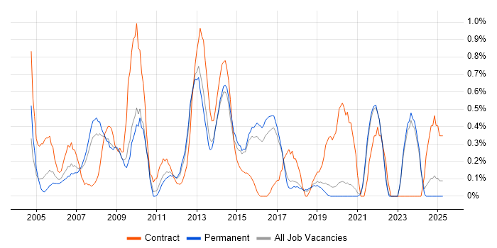 Job vacancy trend for Data Manager in East Sussex