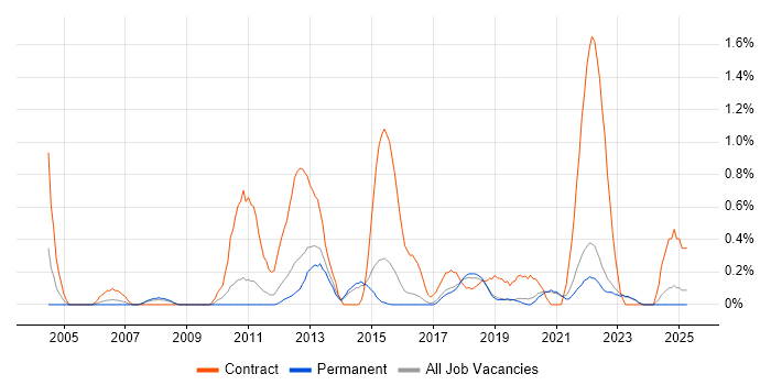 Job vacancy trend for Data Mapping in East Sussex