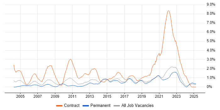 Job vacancy trend for Data Migration in East Sussex Job vacancy trend for Data Migration in East Sussex
