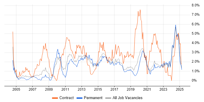 Job vacancy trend for Data Modelling in East Sussex Job vacancy trend for Data Modelling in East Sussex