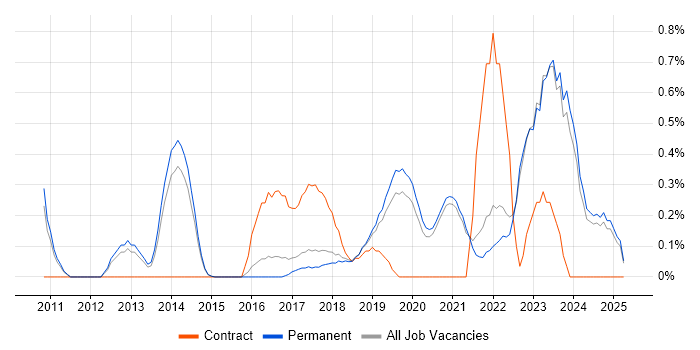 Job vacancy trend for Data Privacy in East Sussex Job vacancy trend for Data Privacy in East Sussex