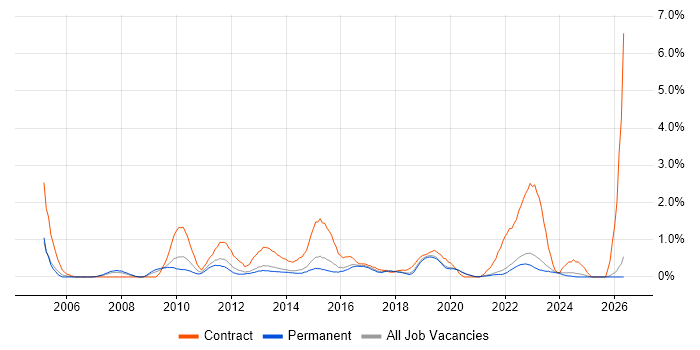 Data Protection Act job vacancy trend in East Sussex
