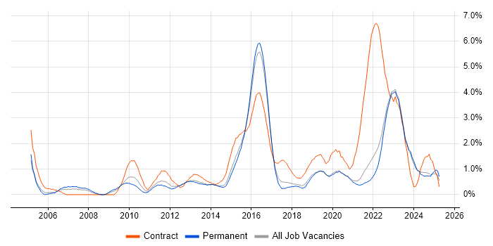 Job vacancy trend for Data Protection in East Sussex Job vacancy trend for Data Protection in East Sussex