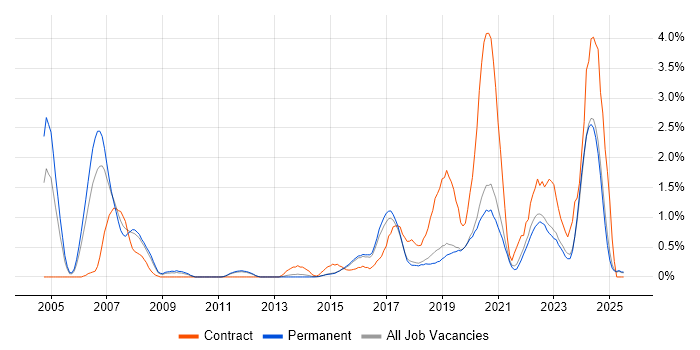 Job vacancy trend for Data Security in East Sussex Job vacancy trend for Data Security in East Sussex