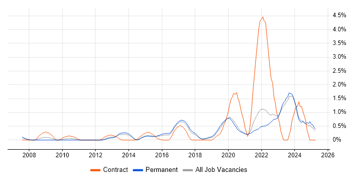 Job vacancy trend for Data Strategy in East Sussex Job vacancy trend for Data Strategy in East Sussex