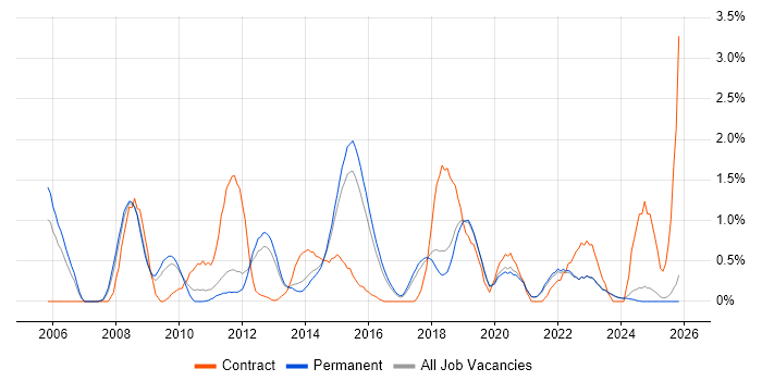 Data Structures job vacancy trend in East Sussex