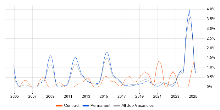 Job vacancy trend for Data Transformation in East Sussex