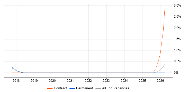Data Virtualisation job vacancy trend in East Sussex