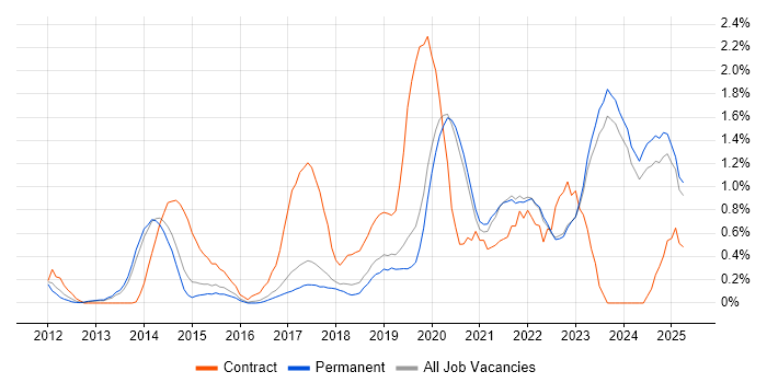 Job vacancy trend for Data Visualisation in East Sussex