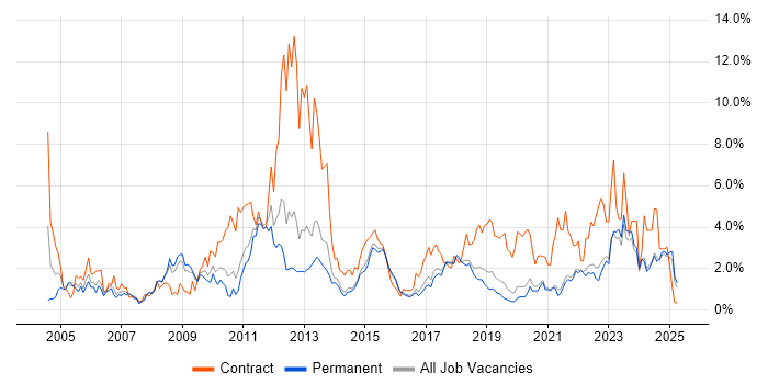 Job vacancy trend for Data Warehouse in East Sussex Job vacancy trend for Data Warehouse in East Sussex