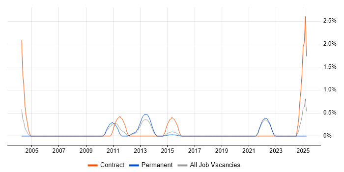 Job vacancy trend for Database Migration in East Sussex Job vacancy trend for Database Migration in East Sussex