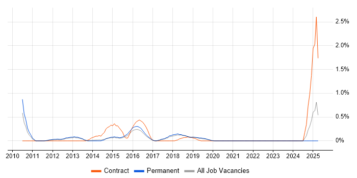 Job vacancy trend for Database Security in East Sussex