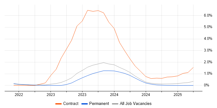 Job vacancy trend for Datadog in East Sussex Job vacancy trend for Datadog in East Sussex