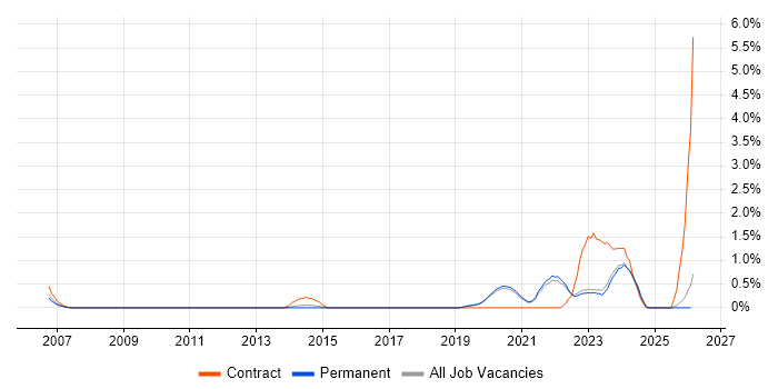 DataOps job vacancy trend in East Sussex